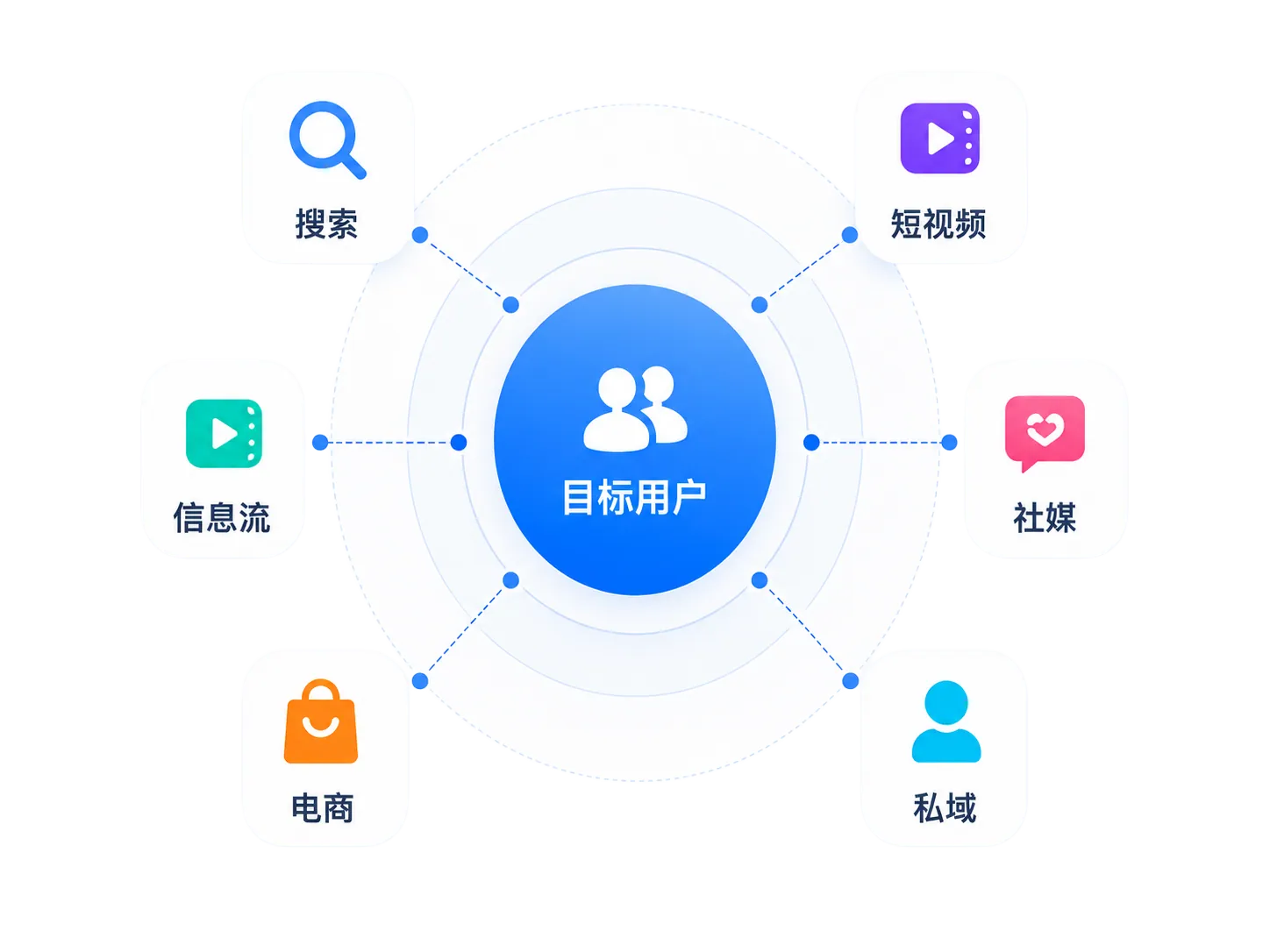 多渠道流量网络